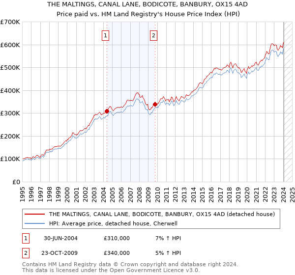 THE MALTINGS, CANAL LANE, BODICOTE, BANBURY, OX15 4AD: Price paid vs HM Land Registry's House Price Index