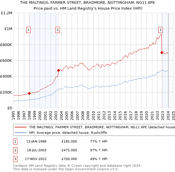 THE MALTINGS, FARMER STREET, BRADMORE, NOTTINGHAM, NG11 6PE: Price paid vs HM Land Registry's House Price Index