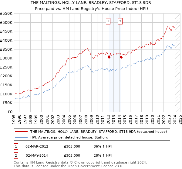 THE MALTINGS, HOLLY LANE, BRADLEY, STAFFORD, ST18 9DR: Price paid vs HM Land Registry's House Price Index