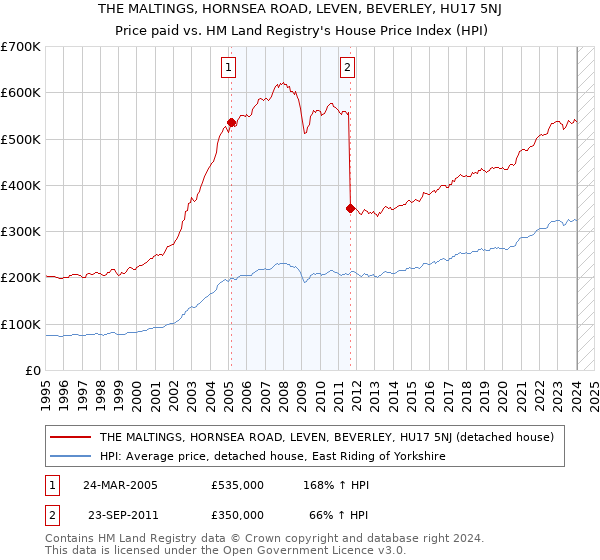 THE MALTINGS, HORNSEA ROAD, LEVEN, BEVERLEY, HU17 5NJ: Price paid vs HM Land Registry's House Price Index