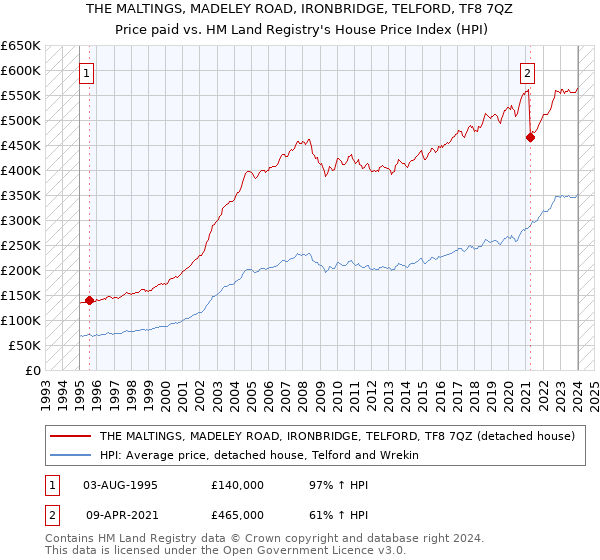 THE MALTINGS, MADELEY ROAD, IRONBRIDGE, TELFORD, TF8 7QZ: Price paid vs HM Land Registry's House Price Index