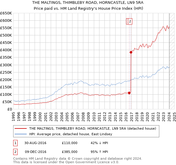 THE MALTINGS, THIMBLEBY ROAD, HORNCASTLE, LN9 5RA: Price paid vs HM Land Registry's House Price Index