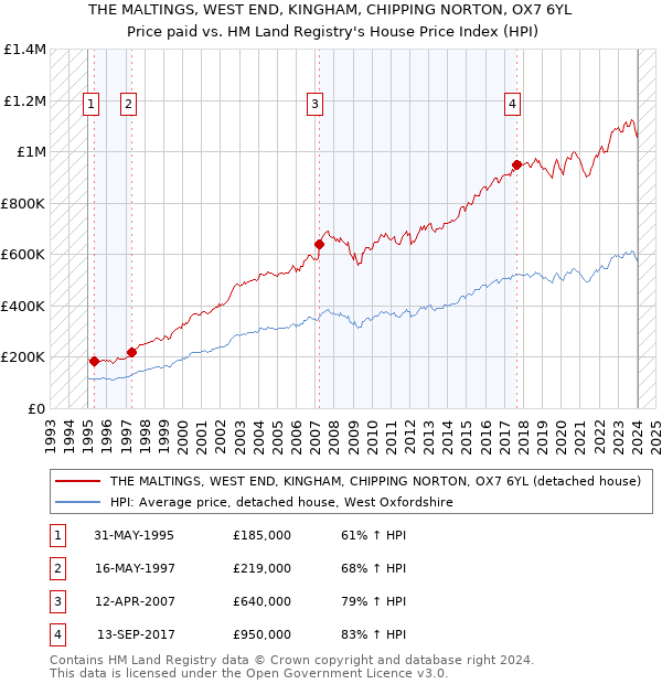 THE MALTINGS, WEST END, KINGHAM, CHIPPING NORTON, OX7 6YL: Price paid vs HM Land Registry's House Price Index