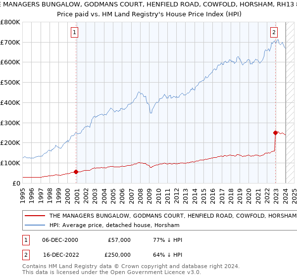 THE MANAGERS BUNGALOW, GODMANS COURT, HENFIELD ROAD, COWFOLD, HORSHAM, RH13 8DZ: Price paid vs HM Land Registry's House Price Index
