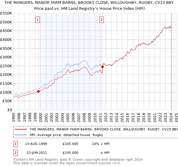 THE MANGERS, MANOR FARM BARNS, BROOKS CLOSE, WILLOUGHBY, RUGBY, CV23 8BY: Price paid vs HM Land Registry's House Price Index