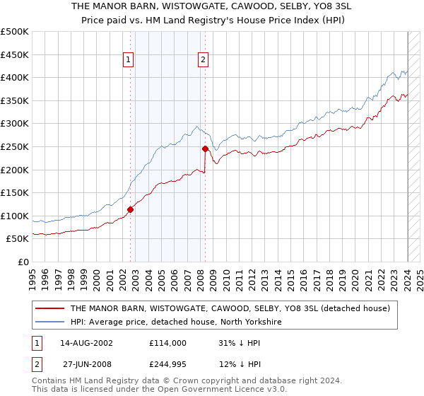 THE MANOR BARN, WISTOWGATE, CAWOOD, SELBY, YO8 3SL: Price paid vs HM Land Registry's House Price Index