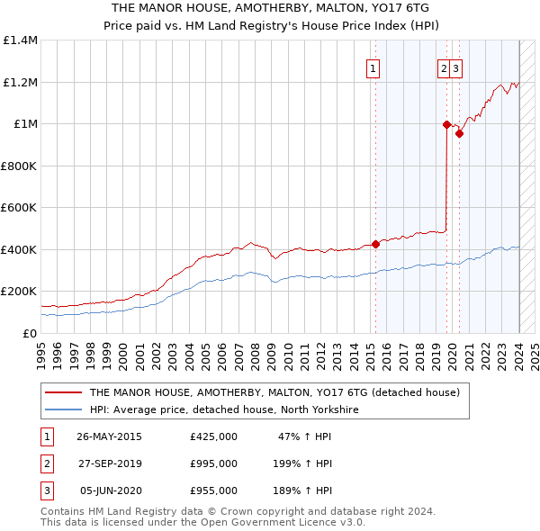 THE MANOR HOUSE, AMOTHERBY, MALTON, YO17 6TG: Price paid vs HM Land Registry's House Price Index