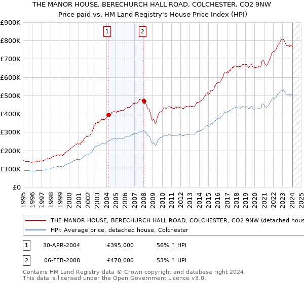 THE MANOR HOUSE, BERECHURCH HALL ROAD, COLCHESTER, CO2 9NW: Price paid vs HM Land Registry's House Price Index