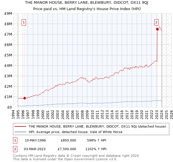 THE MANOR HOUSE, BERRY LANE, BLEWBURY, DIDCOT, OX11 9QJ: Price paid vs HM Land Registry's House Price Index