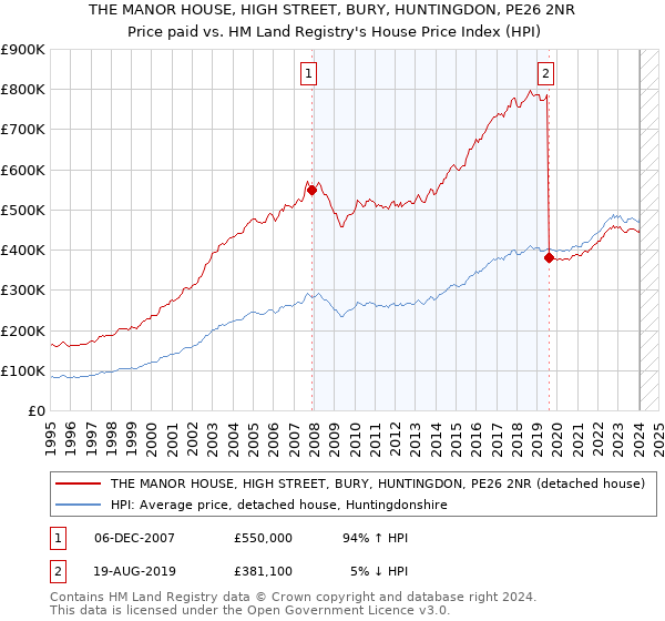 THE MANOR HOUSE, HIGH STREET, BURY, HUNTINGDON, PE26 2NR: Price paid vs HM Land Registry's House Price Index
