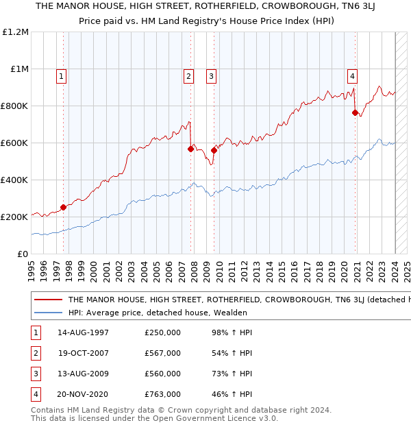 THE MANOR HOUSE, HIGH STREET, ROTHERFIELD, CROWBOROUGH, TN6 3LJ: Price paid vs HM Land Registry's House Price Index