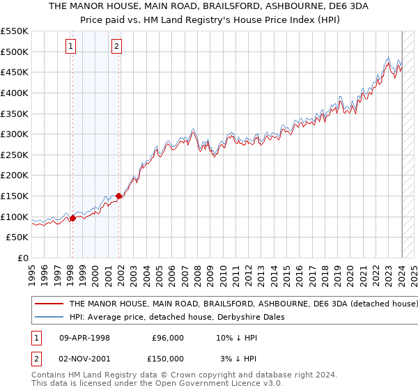 THE MANOR HOUSE, MAIN ROAD, BRAILSFORD, ASHBOURNE, DE6 3DA: Price paid vs HM Land Registry's House Price Index