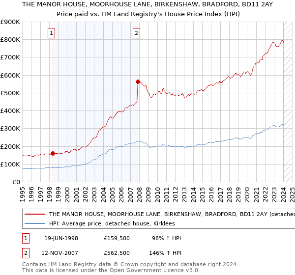 THE MANOR HOUSE, MOORHOUSE LANE, BIRKENSHAW, BRADFORD, BD11 2AY: Price paid vs HM Land Registry's House Price Index