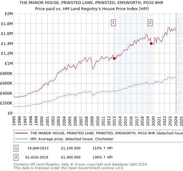 THE MANOR HOUSE, PRINSTED LANE, PRINSTED, EMSWORTH, PO10 8HR: Price paid vs HM Land Registry's House Price Index