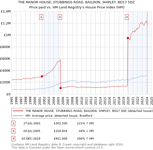 THE MANOR HOUSE, STUBBINGS ROAD, BAILDON, SHIPLEY, BD17 5DZ: Price paid vs HM Land Registry's House Price Index
