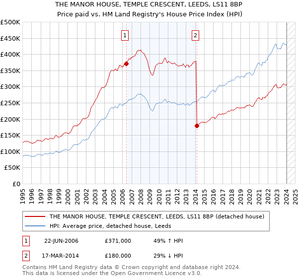 THE MANOR HOUSE, TEMPLE CRESCENT, LEEDS, LS11 8BP: Price paid vs HM Land Registry's House Price Index