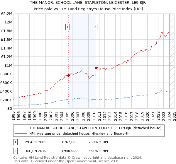 THE MANOR, SCHOOL LANE, STAPLETON, LEICESTER, LE9 8JR: Price paid vs HM Land Registry's House Price Index