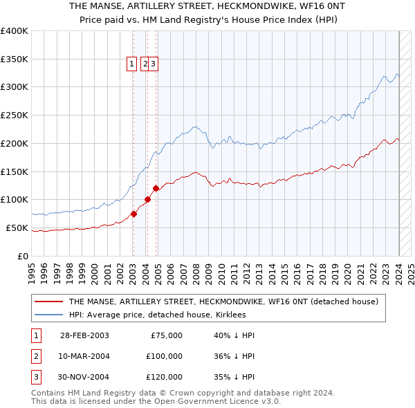 THE MANSE, ARTILLERY STREET, HECKMONDWIKE, WF16 0NT: Price paid vs HM Land Registry's House Price Index