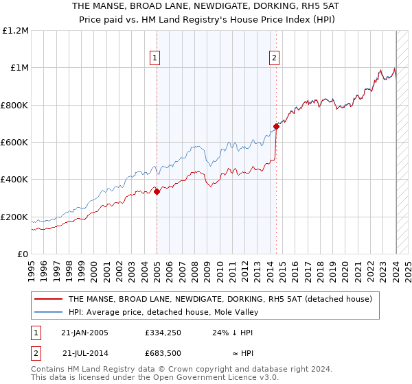 THE MANSE, BROAD LANE, NEWDIGATE, DORKING, RH5 5AT: Price paid vs HM Land Registry's House Price Index