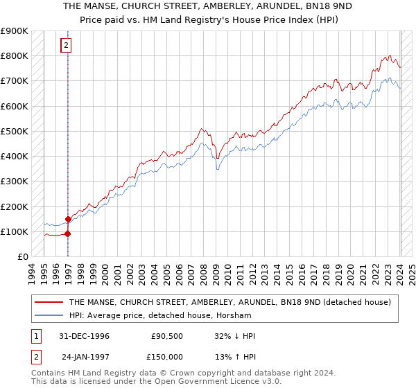 THE MANSE, CHURCH STREET, AMBERLEY, ARUNDEL, BN18 9ND: Price paid vs HM Land Registry's House Price Index
