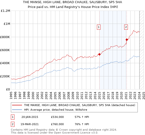 THE MANSE, HIGH LANE, BROAD CHALKE, SALISBURY, SP5 5HA: Price paid vs HM Land Registry's House Price Index