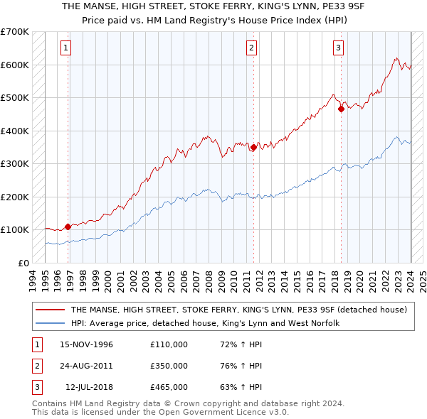 THE MANSE, HIGH STREET, STOKE FERRY, KING'S LYNN, PE33 9SF: Price paid vs HM Land Registry's House Price Index