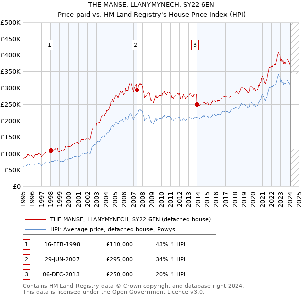 THE MANSE, LLANYMYNECH, SY22 6EN: Price paid vs HM Land Registry's House Price Index