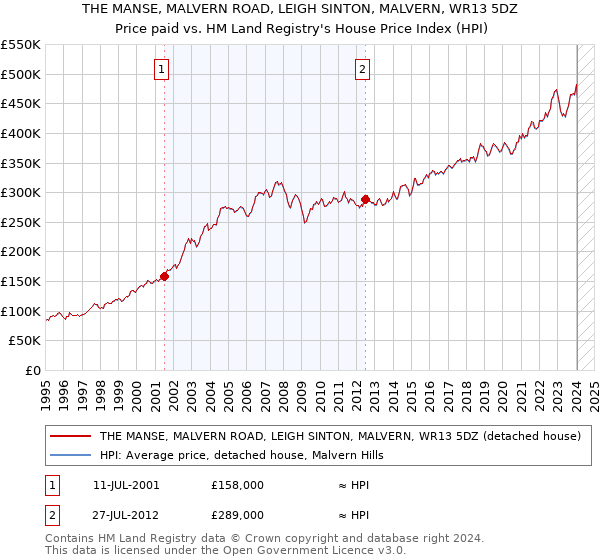 THE MANSE, MALVERN ROAD, LEIGH SINTON, MALVERN, WR13 5DZ: Price paid vs HM Land Registry's House Price Index