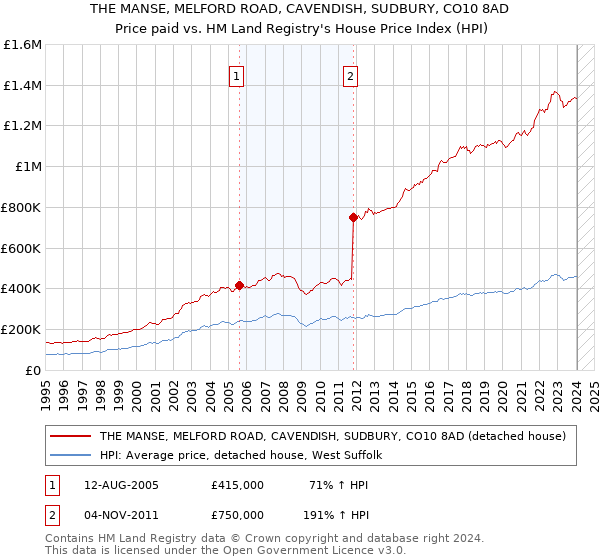THE MANSE, MELFORD ROAD, CAVENDISH, SUDBURY, CO10 8AD: Price paid vs HM Land Registry's House Price Index
