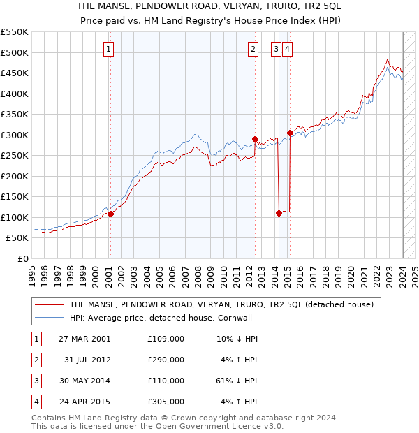 THE MANSE, PENDOWER ROAD, VERYAN, TRURO, TR2 5QL: Price paid vs HM Land Registry's House Price Index