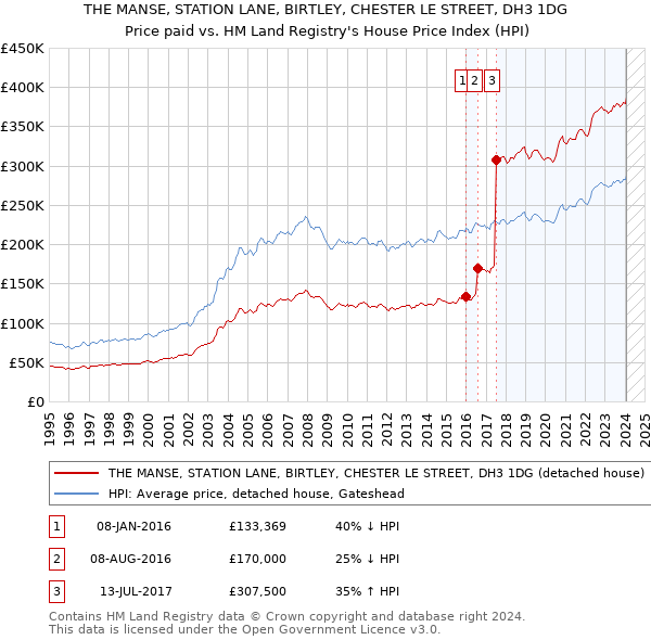 THE MANSE, STATION LANE, BIRTLEY, CHESTER LE STREET, DH3 1DG: Price paid vs HM Land Registry's House Price Index