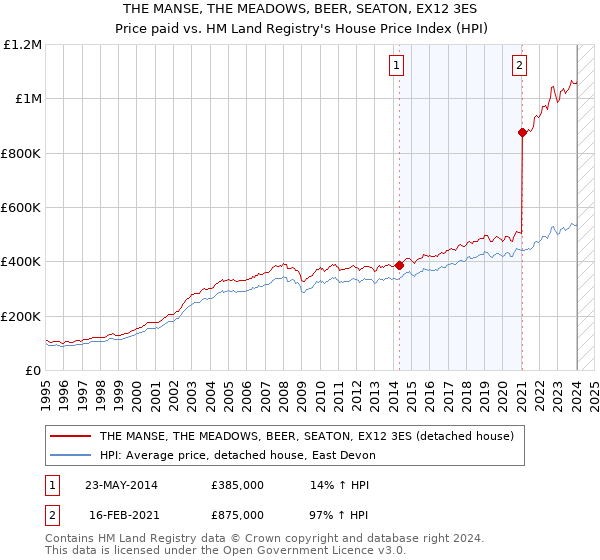 THE MANSE, THE MEADOWS, BEER, SEATON, EX12 3ES: Price paid vs HM Land Registry's House Price Index