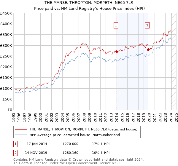 THE MANSE, THROPTON, MORPETH, NE65 7LR: Price paid vs HM Land Registry's House Price Index