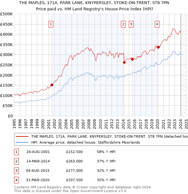 THE MAPLES, 171A, PARK LANE, KNYPERSLEY, STOKE-ON-TRENT, ST8 7PN: Price paid vs HM Land Registry's House Price Index