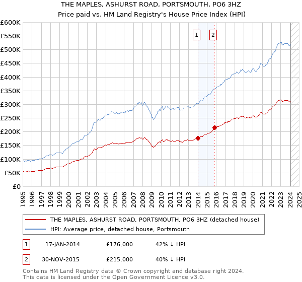 THE MAPLES, ASHURST ROAD, PORTSMOUTH, PO6 3HZ: Price paid vs HM Land Registry's House Price Index