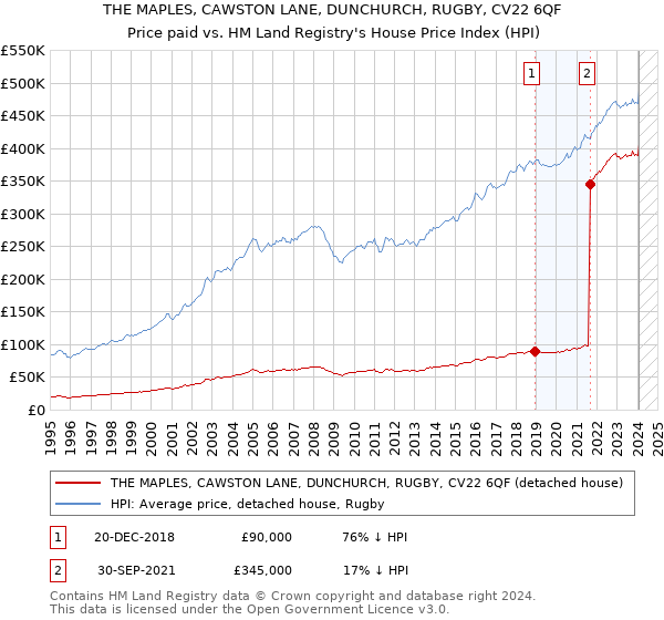 THE MAPLES, CAWSTON LANE, DUNCHURCH, RUGBY, CV22 6QF: Price paid vs HM Land Registry's House Price Index