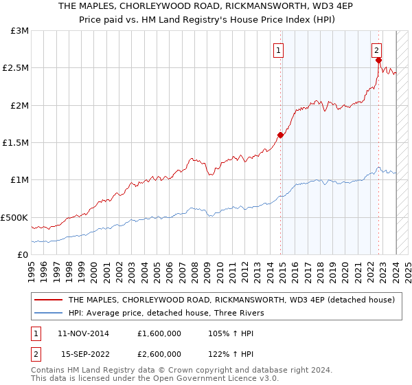 THE MAPLES, CHORLEYWOOD ROAD, RICKMANSWORTH, WD3 4EP: Price paid vs HM Land Registry's House Price Index