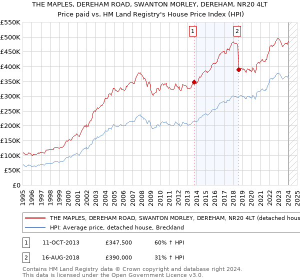 THE MAPLES, DEREHAM ROAD, SWANTON MORLEY, DEREHAM, NR20 4LT: Price paid vs HM Land Registry's House Price Index