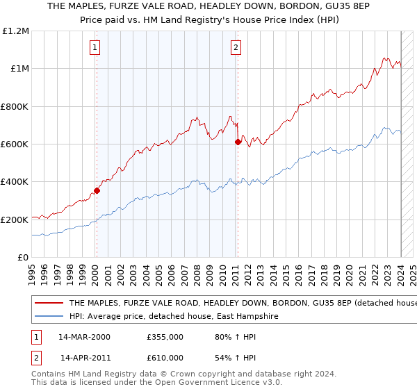 THE MAPLES, FURZE VALE ROAD, HEADLEY DOWN, BORDON, GU35 8EP: Price paid vs HM Land Registry's House Price Index