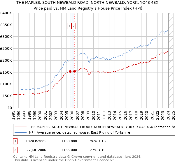 THE MAPLES, SOUTH NEWBALD ROAD, NORTH NEWBALD, YORK, YO43 4SX: Price paid vs HM Land Registry's House Price Index