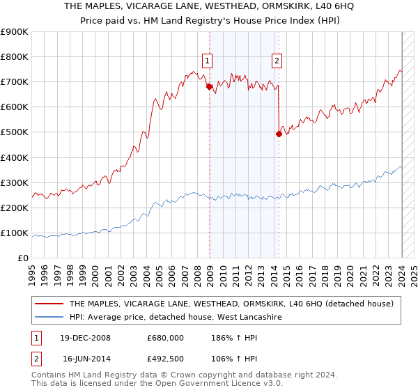 THE MAPLES, VICARAGE LANE, WESTHEAD, ORMSKIRK, L40 6HQ: Price paid vs HM Land Registry's House Price Index