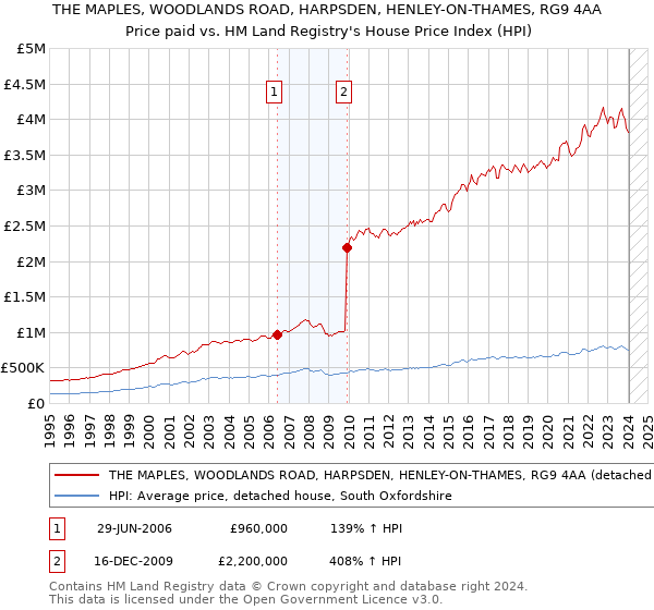 THE MAPLES, WOODLANDS ROAD, HARPSDEN, HENLEY-ON-THAMES, RG9 4AA: Price paid vs HM Land Registry's House Price Index