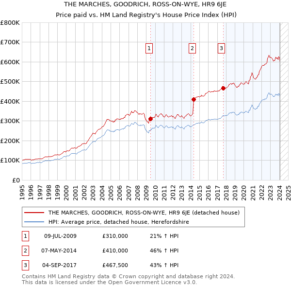 THE MARCHES, GOODRICH, ROSS-ON-WYE, HR9 6JE: Price paid vs HM Land Registry's House Price Index
