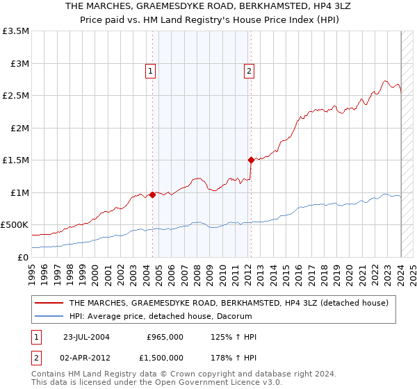 THE MARCHES, GRAEMESDYKE ROAD, BERKHAMSTED, HP4 3LZ: Price paid vs HM Land Registry's House Price Index
