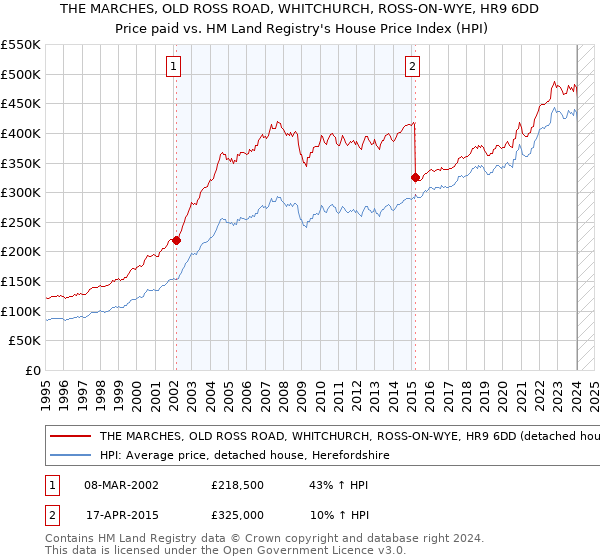 THE MARCHES, OLD ROSS ROAD, WHITCHURCH, ROSS-ON-WYE, HR9 6DD: Price paid vs HM Land Registry's House Price Index