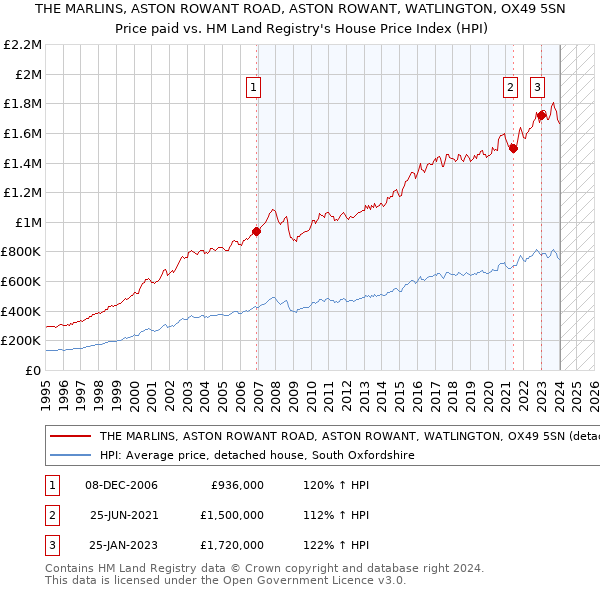 THE MARLINS, ASTON ROWANT ROAD, ASTON ROWANT, WATLINGTON, OX49 5SN: Price paid vs HM Land Registry's House Price Index