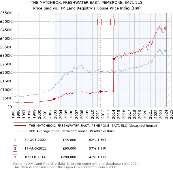 THE MATCHBOX, FRESHWATER EAST, PEMBROKE, SA71 5LG: Price paid vs HM Land Registry's House Price Index