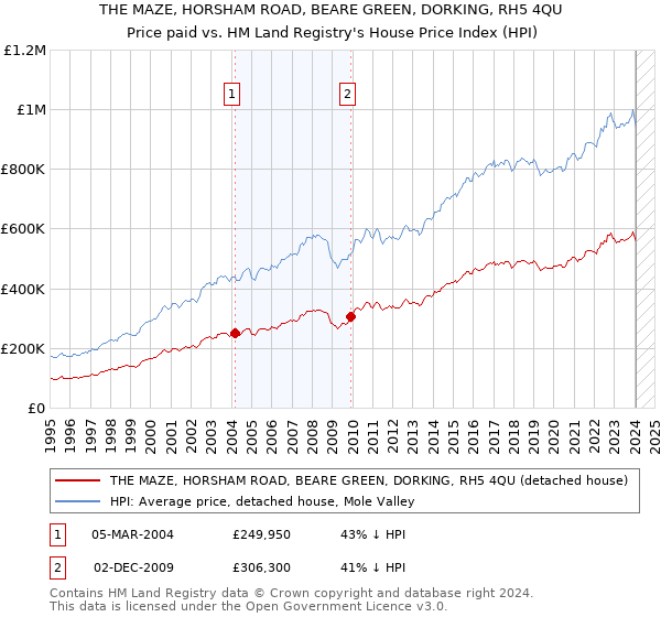 THE MAZE, HORSHAM ROAD, BEARE GREEN, DORKING, RH5 4QU: Price paid vs HM Land Registry's House Price Index