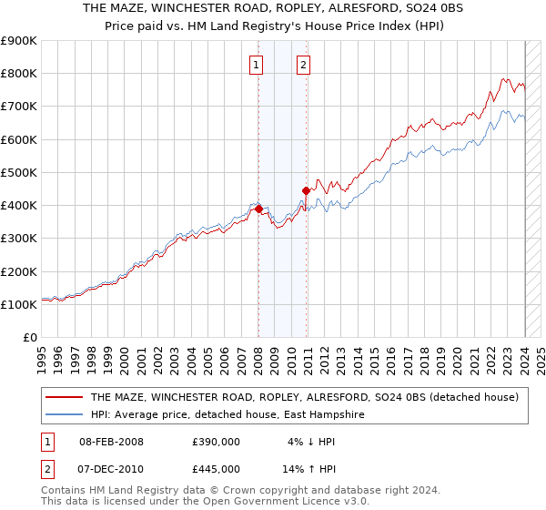 THE MAZE, WINCHESTER ROAD, ROPLEY, ALRESFORD, SO24 0BS: Price paid vs HM Land Registry's House Price Index