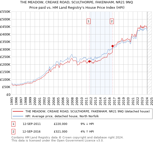 THE MEADOW, CREAKE ROAD, SCULTHORPE, FAKENHAM, NR21 9NQ: Price paid vs HM Land Registry's House Price Index